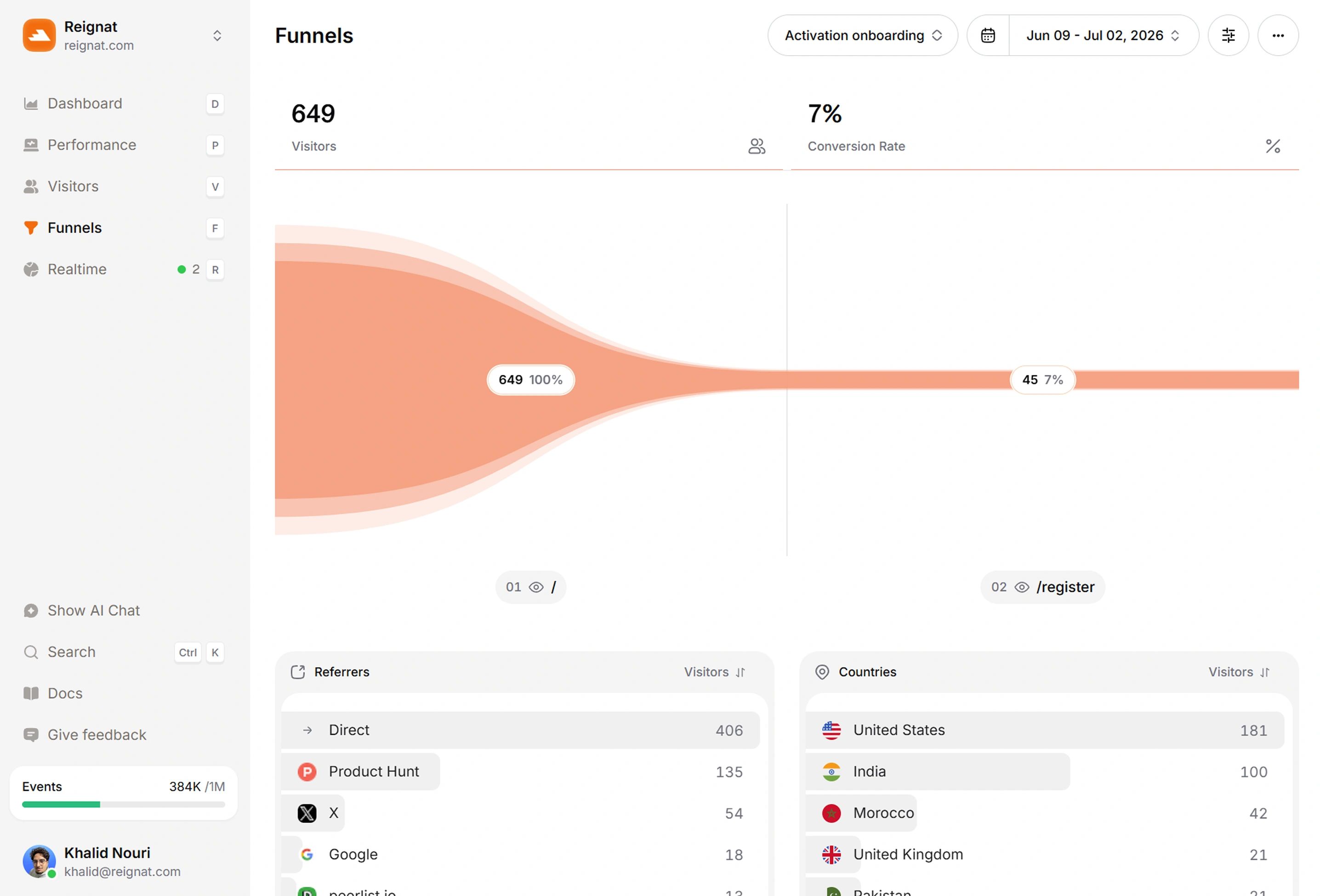 Reignat Funnels preview